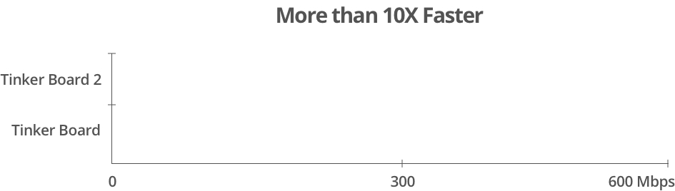 More than 10X Faster