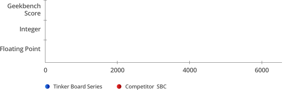 CPU Performance